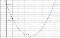 graficar parábolas - Grado 8 - Quizizz