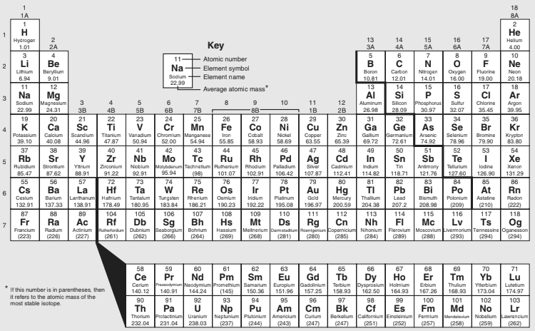 Periodic Table | 4.4K plays | Quizizz