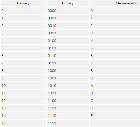 binary hexadecimal denary | Other Quiz - Quizizz