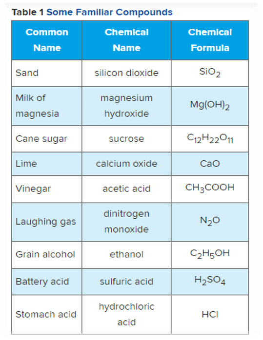 M18 - Lesson 3 - Writing Fromulas & Naming Compounds | Quizizz