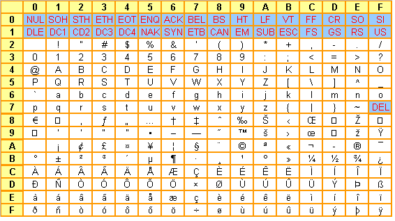 Entrainement Ascii - Utf-8 