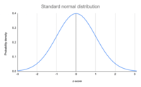 normal distribution - Year 7 - Quizizz