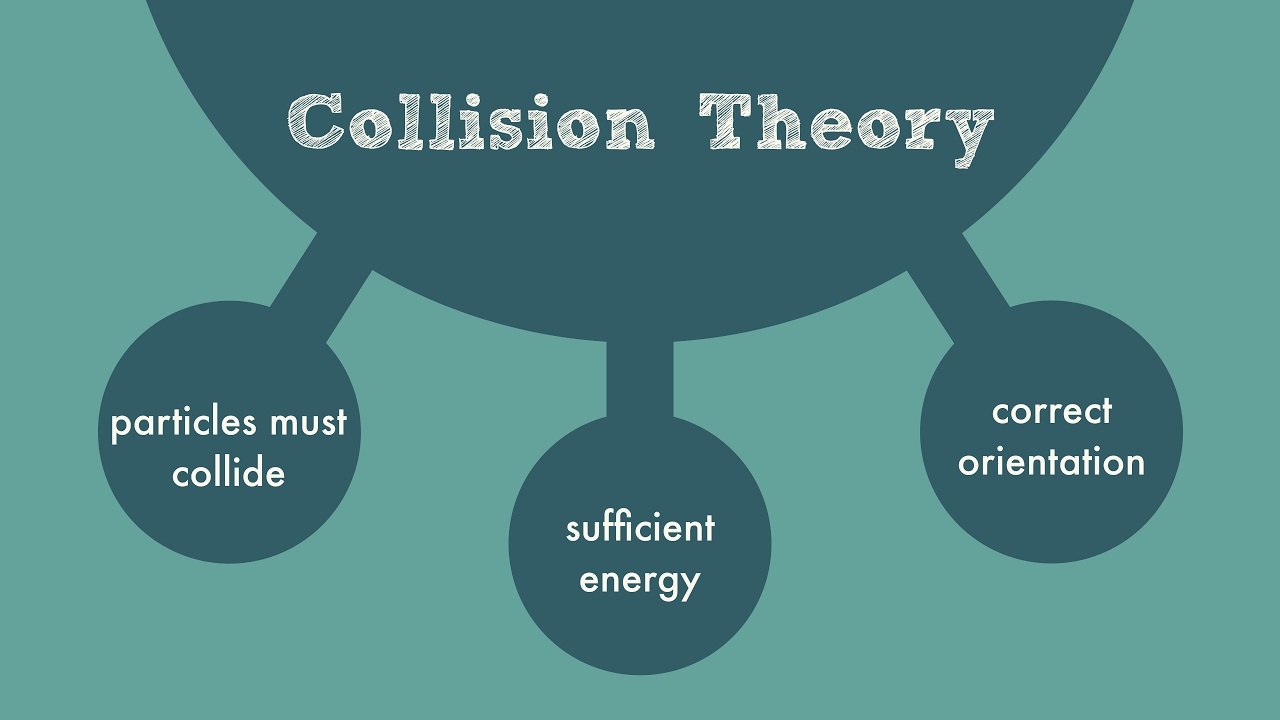 collision-theory-atoms-molecules-quizizz