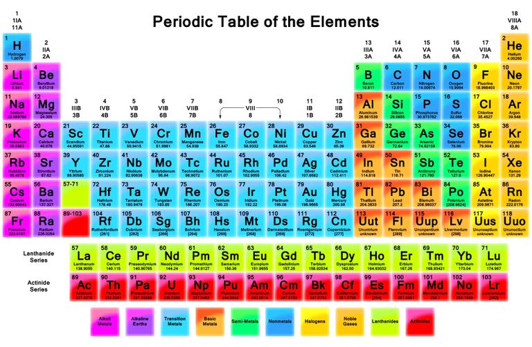 Physical Science CH 5 The Periodic Table - Quizizz