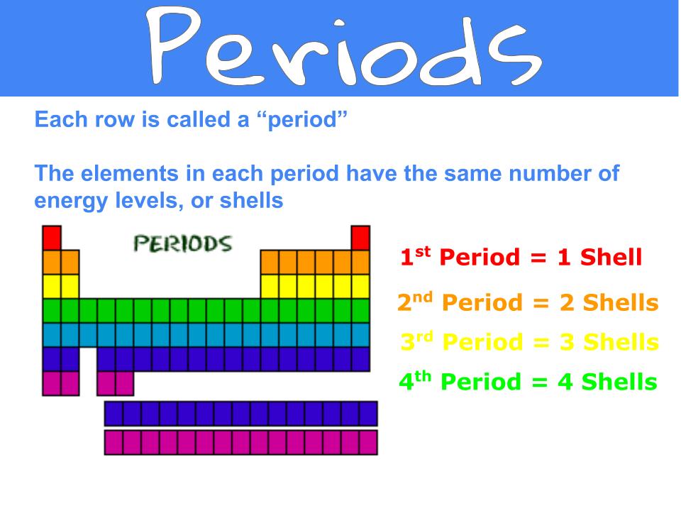 periodic-table-basics-chemistry-quizizz