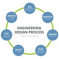 Engineering Design - Grade 12 - Quizizz