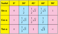 perbandingan trigonometri sin cos tan csc sec dan cot Kartu Flash - Quizizz