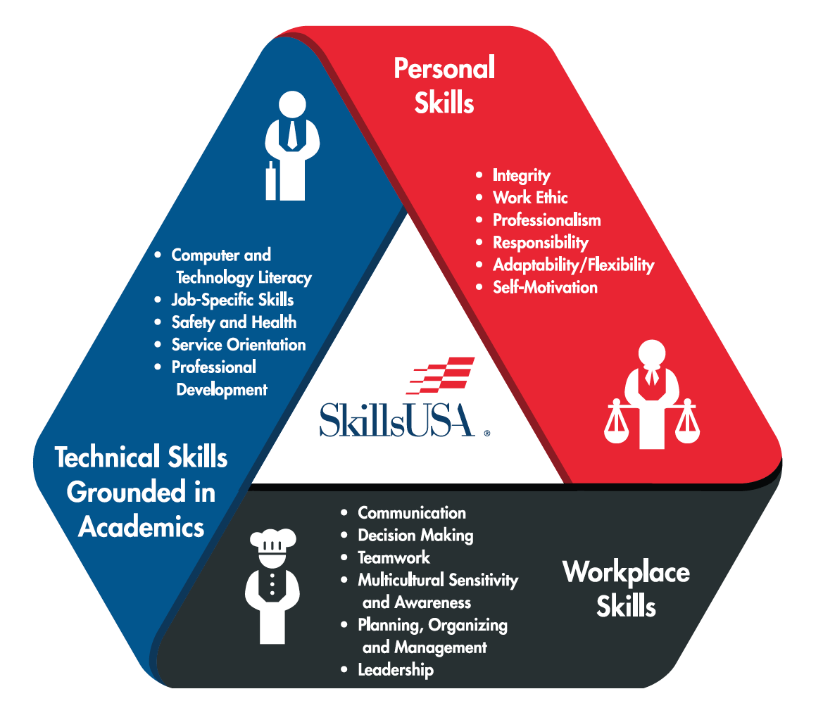 skillsusa-framework-179-plays-quizizz