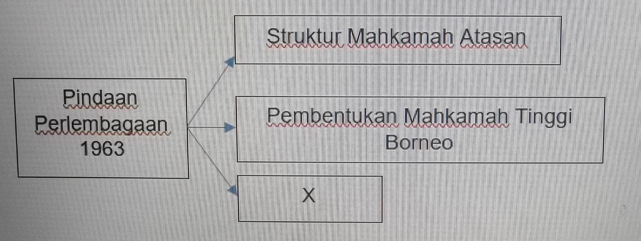 BAB 2 : PERLEMBAGAAN PERSEKUTUAN T5  History - Quizizz