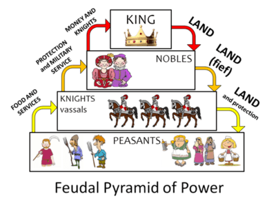 Cartões: Hannah - History Quiz 1 - The Feudal System