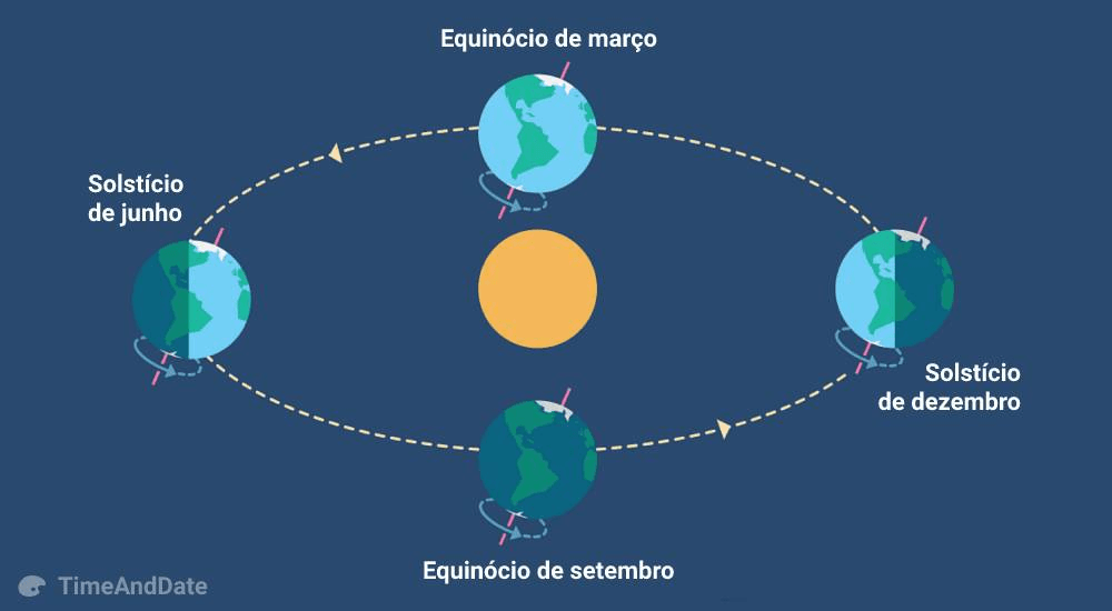 movimentos da água do oceano - Série 7 - Questionário