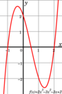 Zeros of Polynomial Functions