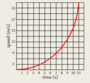 Speed Time and Distance Time Graphs