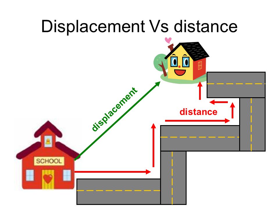 vectors-distance-displacement-b-quizizz