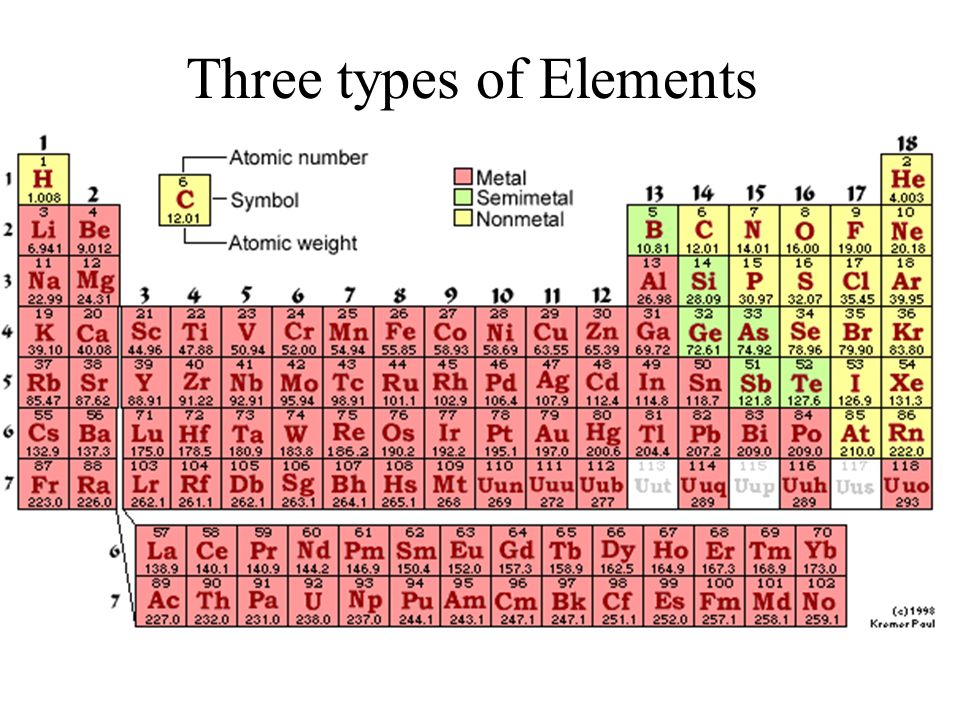 Types of elements | Quizizz