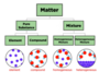 Elements, Compounds, & Mixtures