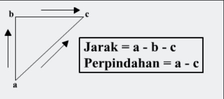 Jarak Dan Perpindahan | 80 Memainkan | Quizizz