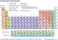 periodic table - Class 9 - Quizizz