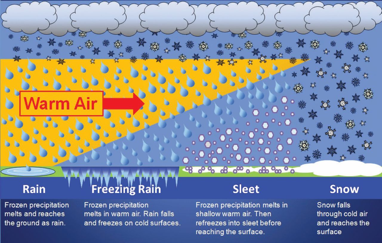 Forms of Precipitation | Quizizz