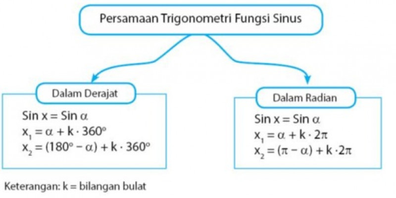 persamaan trigonometri - Kelas 12 - Kuis