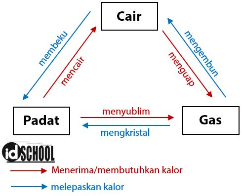 KUIS PERUBAHAN WUJUD BENDA KELAS 3 SD | 740 Memainkan | Quizizz