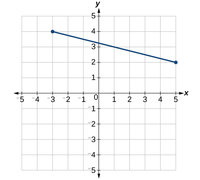 Characteristics of Linear Functions