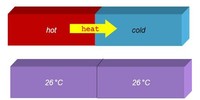 heat transfer and thermal equilibrium - Class 10 - Quizizz