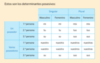 Pronombres posesivos - Grado 5 - Quizizz