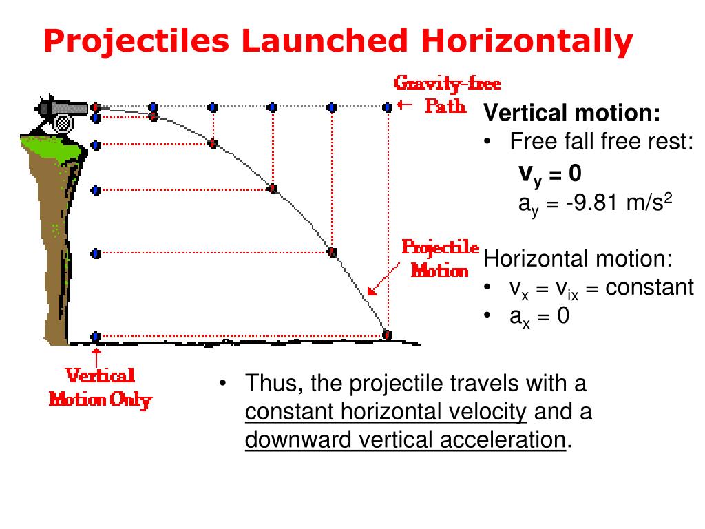 4C: Projectiles launched horizontally & Circular Motion | Quizizz
