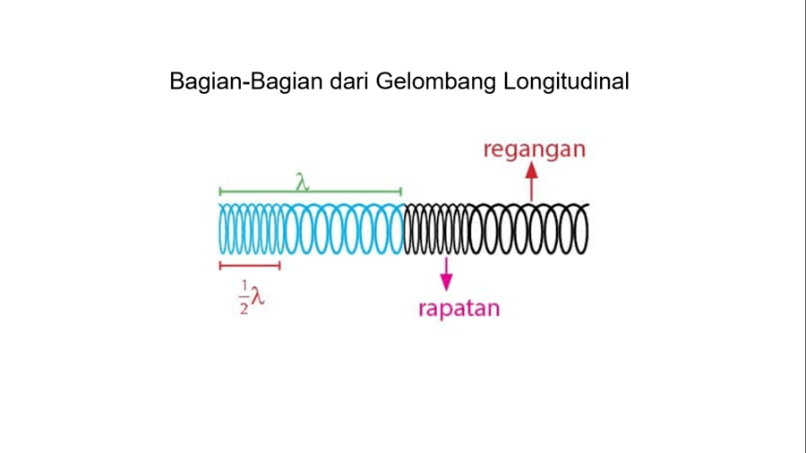 Getaran Dan Gelombang Physics Quizizz