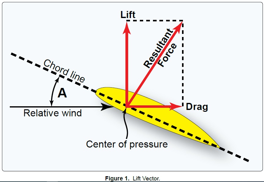 Chapter 3 A Four forces Lift Ground effect