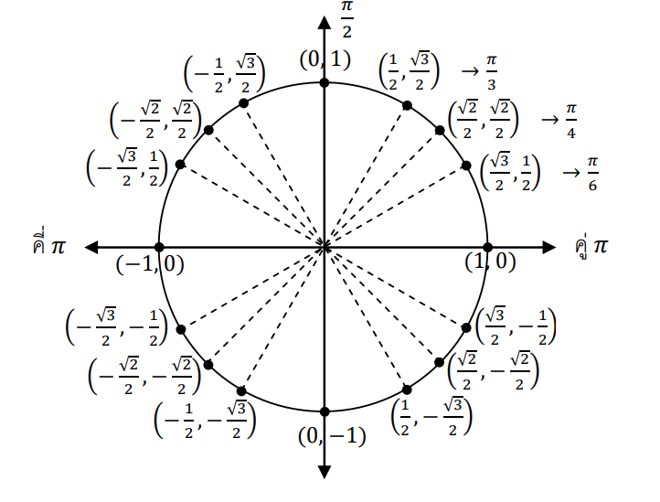 trigonometric ratios sin cos tan csc sec and cot - Year 11 - Quizizz