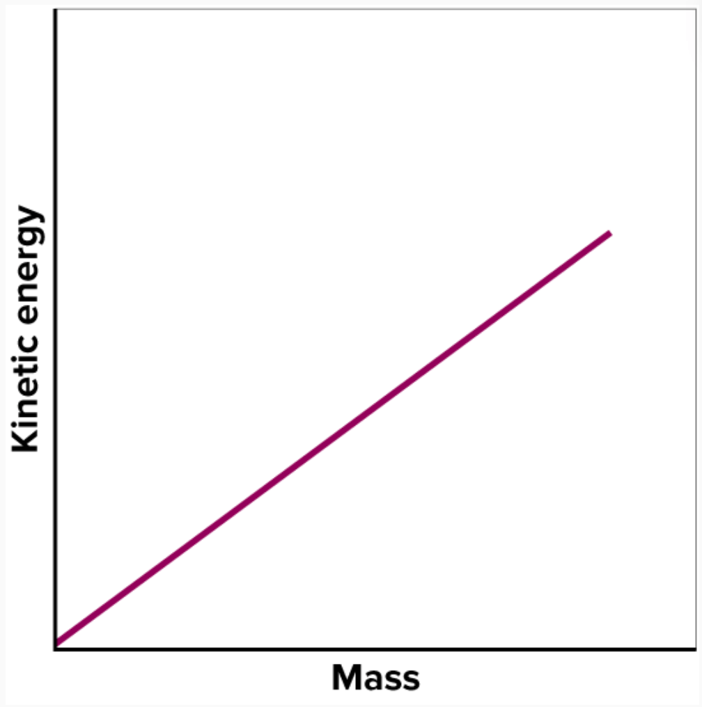 Kinetic Energy | Science - Quizizz