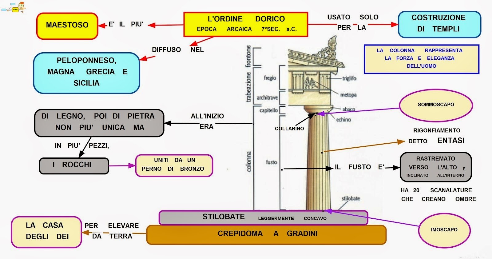 ordine dorico e ionico