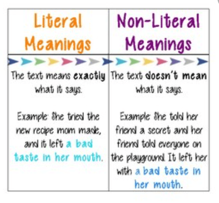 Literal and Nonliteral Language | English - Quizizz