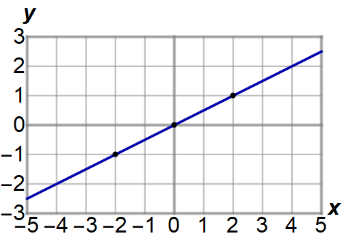 Line Graphs - Year 7 - Quizizz