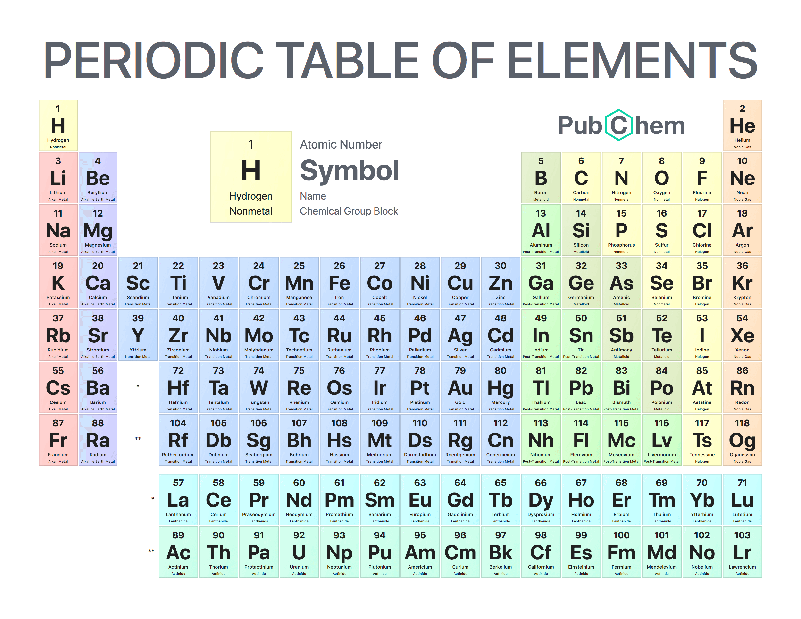 Periodic Table and Trends