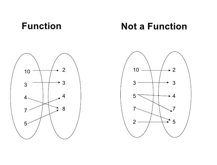 function-not-a-function-other-quizizz