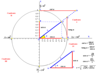 Funciones trigonométricas Tarjetas didácticas - Quizizz