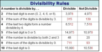 Divisibility Rules Flashcards - Quizizz