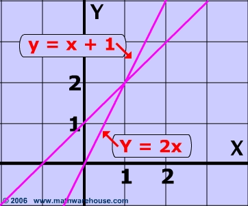 Solve Systems of Equations by Graphing