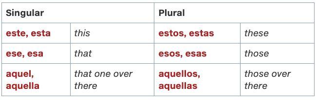 Spanish Demonstrative Adjectives | World Languages - Quizizz