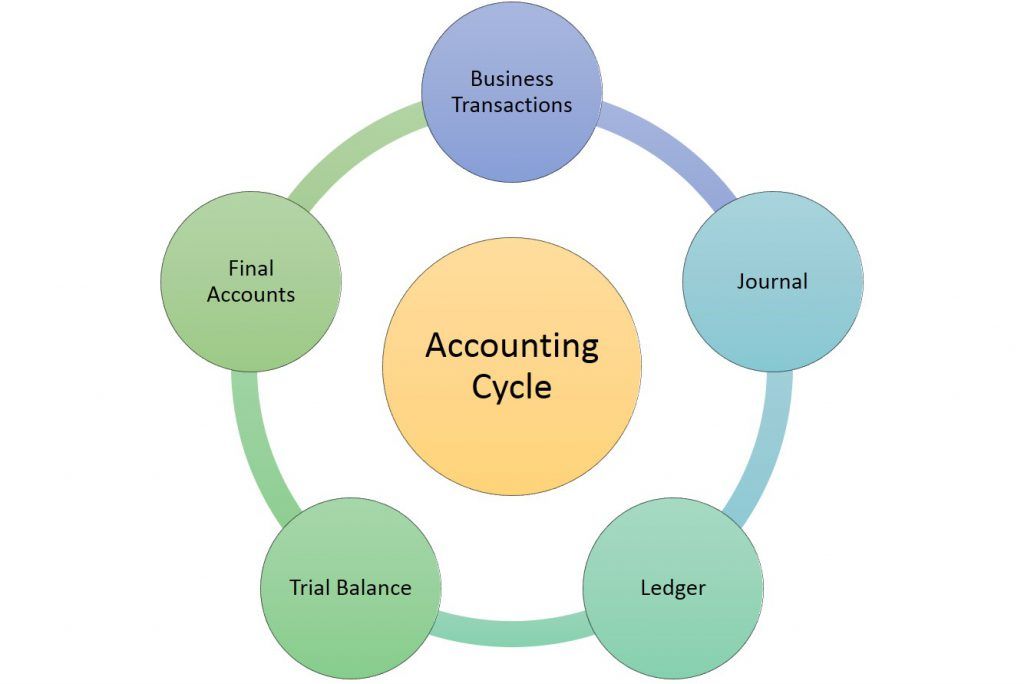 accounting process steps