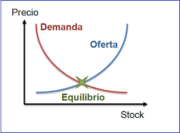 curvas de oferta y demanda - Grado 1 - Quizizz