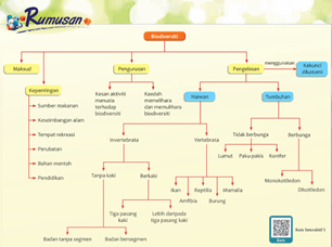 Kepelbagaian Organisma Science Quizizz