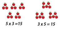 Propiedad conmutativa de la multiplicación Tarjetas didácticas - Quizizz