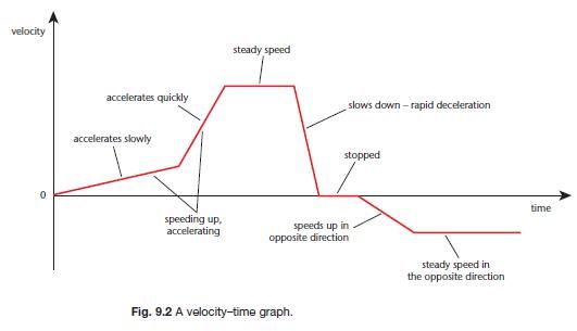 Velocity and Acceleration Graphing