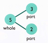 Number Bonds - Class 1 - Quizizz