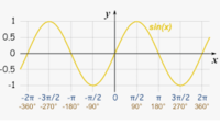 graph sine functions - Year 10 - Quizizz