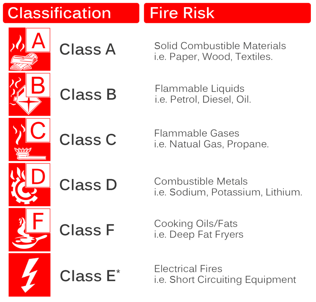 Classes Of Fire | 72 Plays | Quizizz